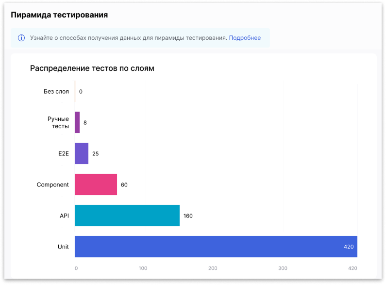 Уровни пирамиды тестирования в Test IT